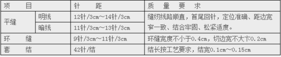 縫紉工藝質量要求
